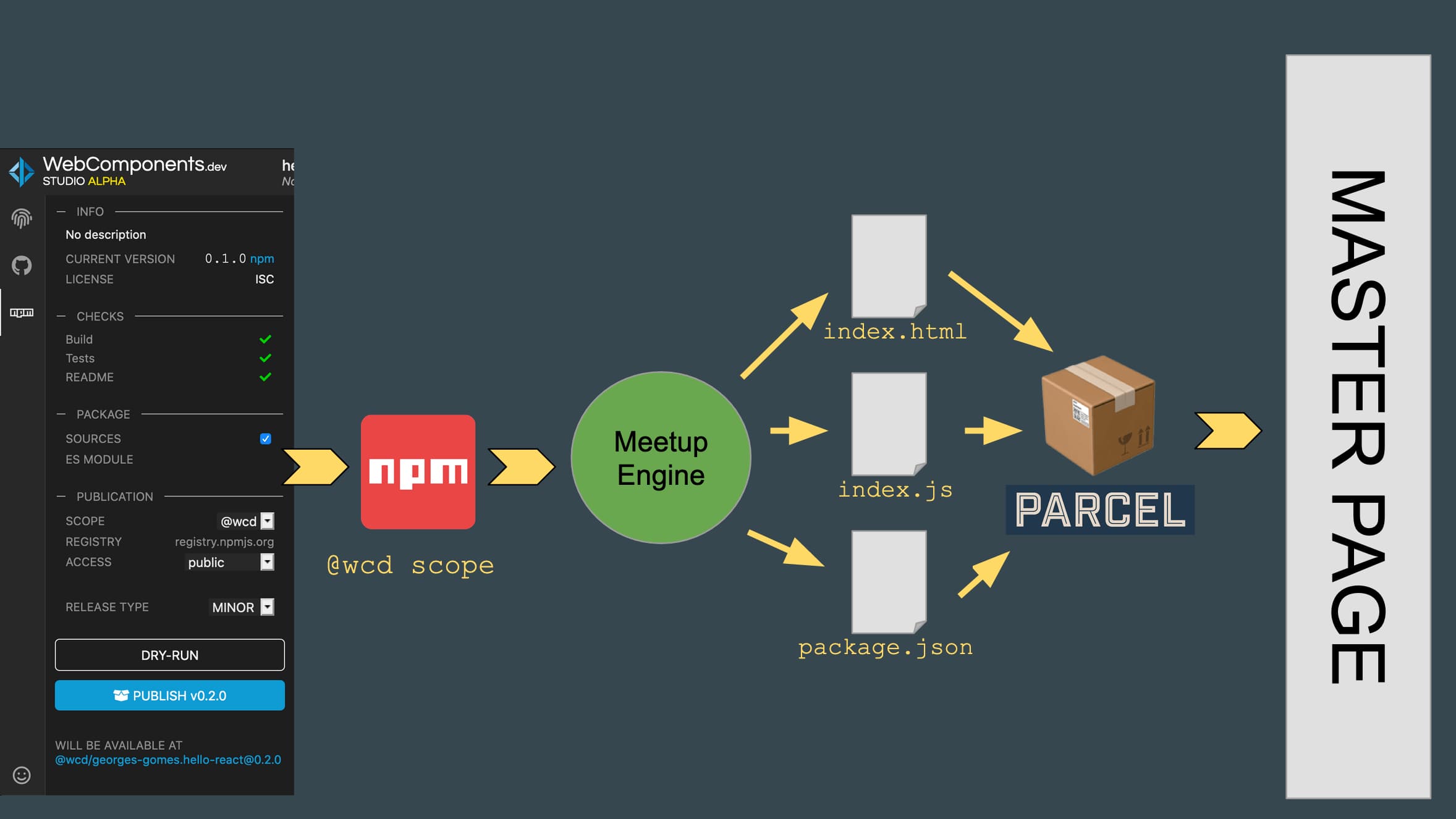 The "Meetup Engine" schema of the architecture, npm to meetup engine to files to parcel
